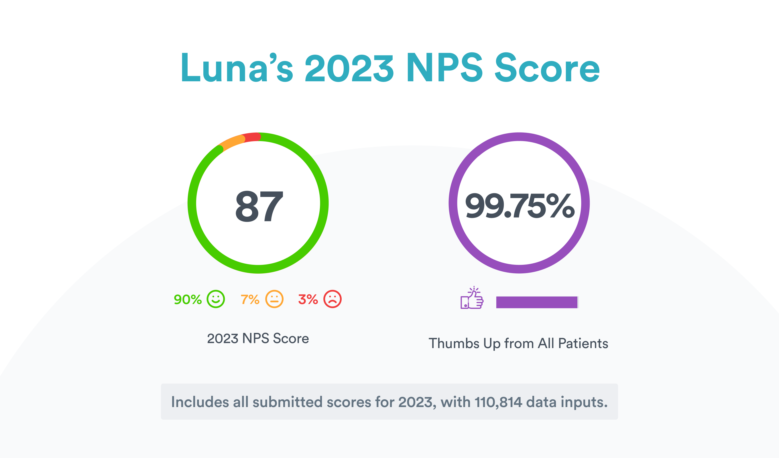 Luna Attains World-Class NPS and Patient Satisfaction 4 Years in a Row