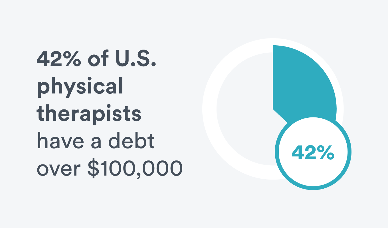 Luna Survey: 42% of U.S. physical therapists have current debt over $100,000