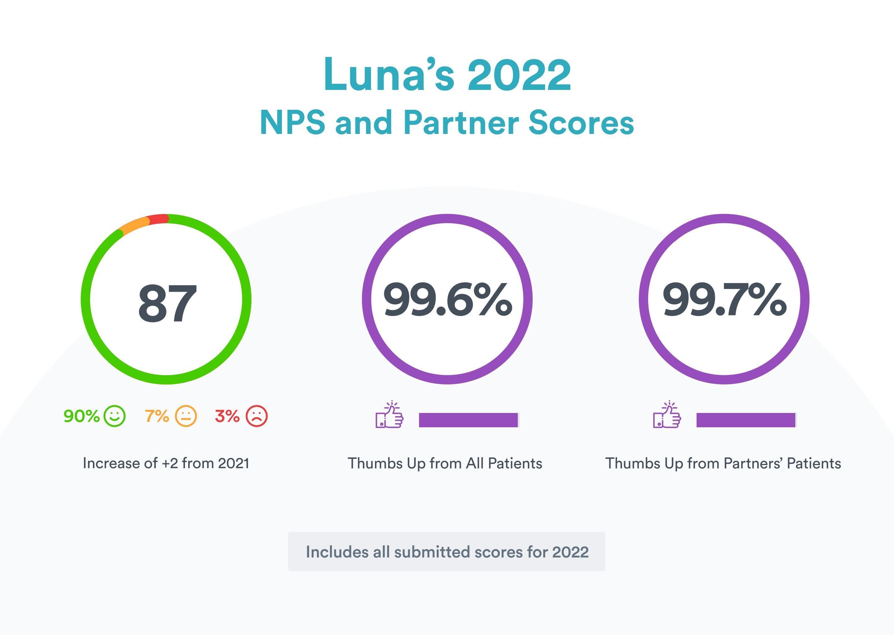 Luna Attains World-Class NPS in Patient Satisfaction 3 Years in a Row (2022)