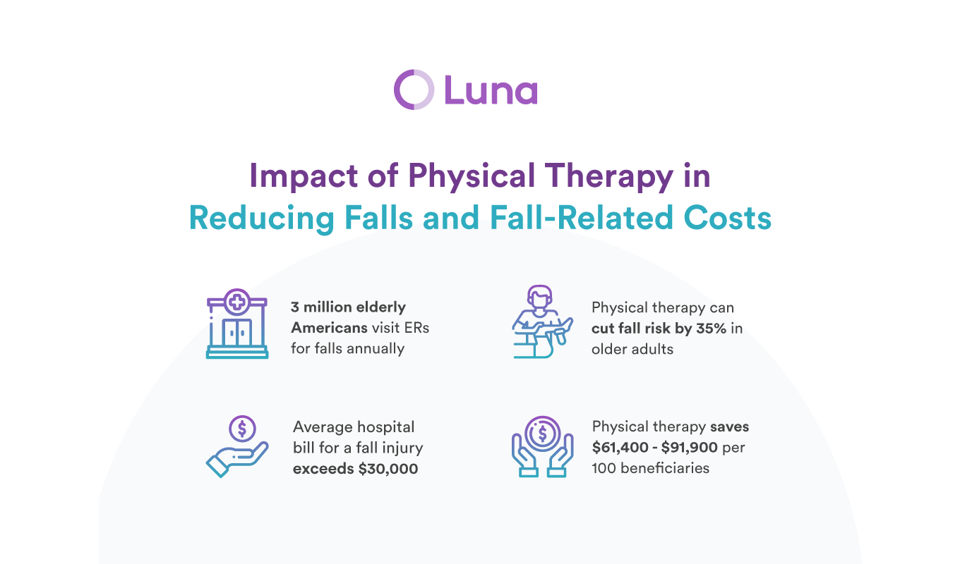 Impact of Physical Therapy in Reducing Falls and Fall-Related Costs