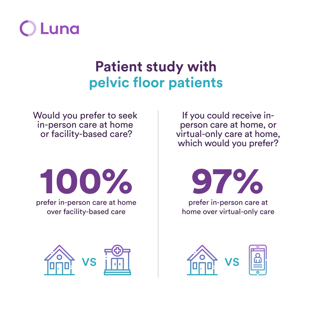 Study Confirms Pelvic Floor Patients Prefer “In-Person” to “Virtual-Only” Care
